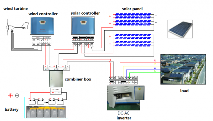 contrôleur hybride solaire de vent de 3KW 110V avec Dumpload pour résidentiel à distance